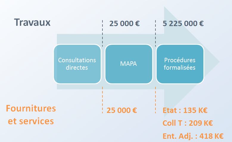 Seuils procédure adaptée