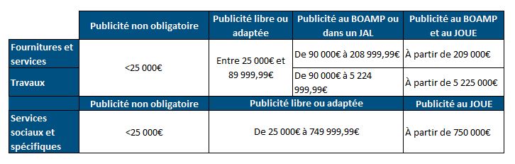 Seuils publicité collectivités