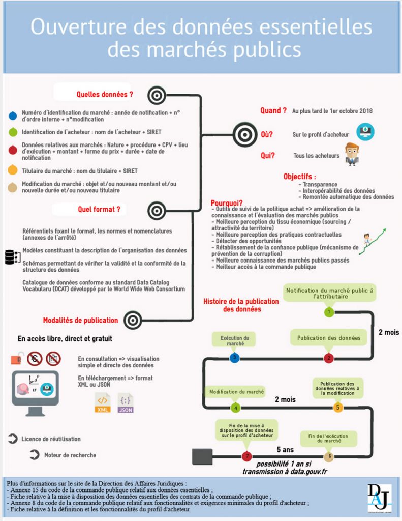 Objectif Du Code De La Commande Publique : Harmoniser - Blog Appels D ...