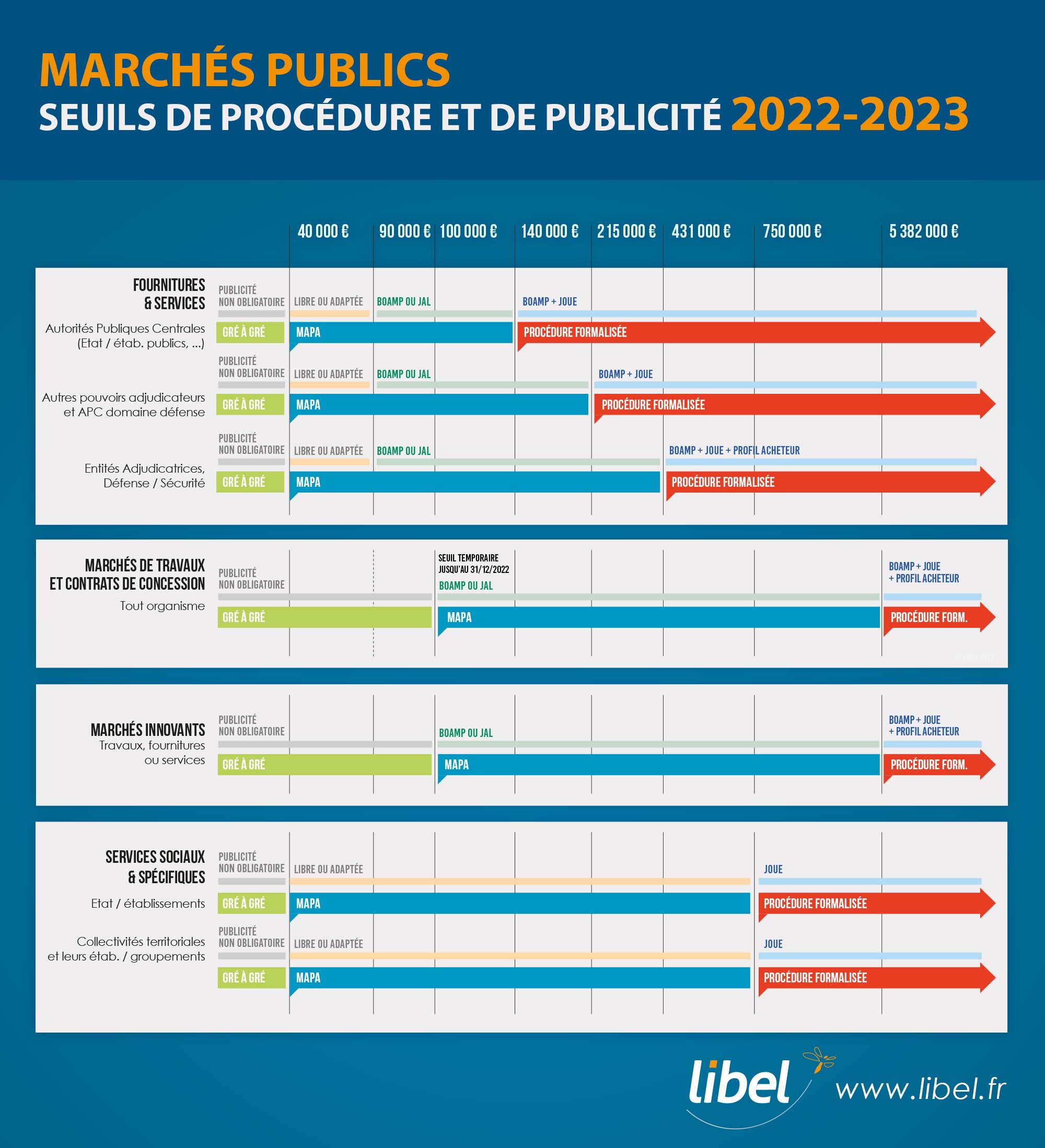 Marchés Publics : les seuils de procédure et de publicité 2022-2023