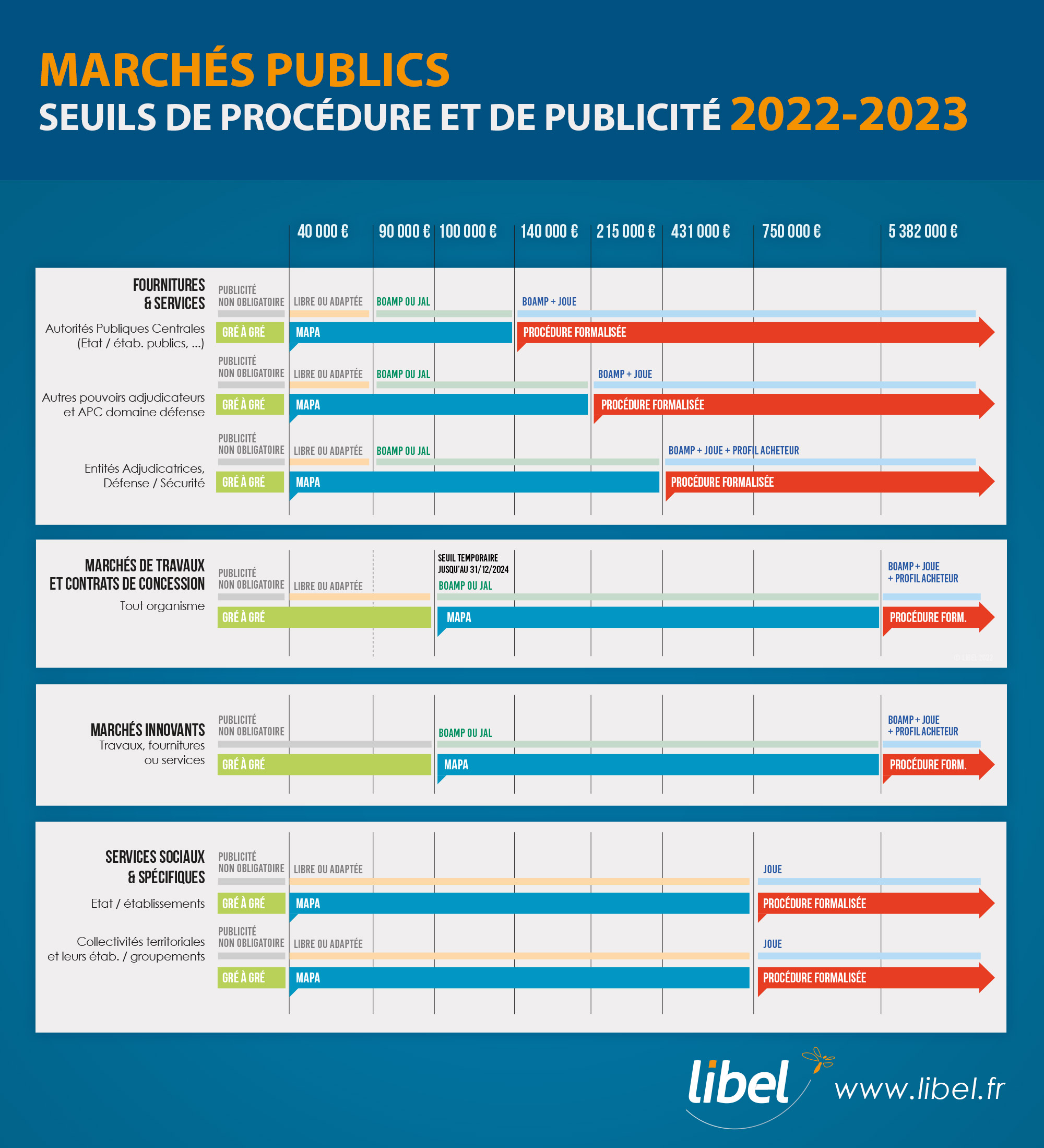 Seuils marchés publics 2023 publicité et procédure