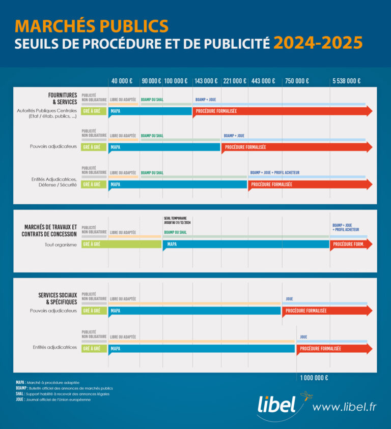 Marchés publics les nouveaux seuils 20242025 Blog Appels d'Offres