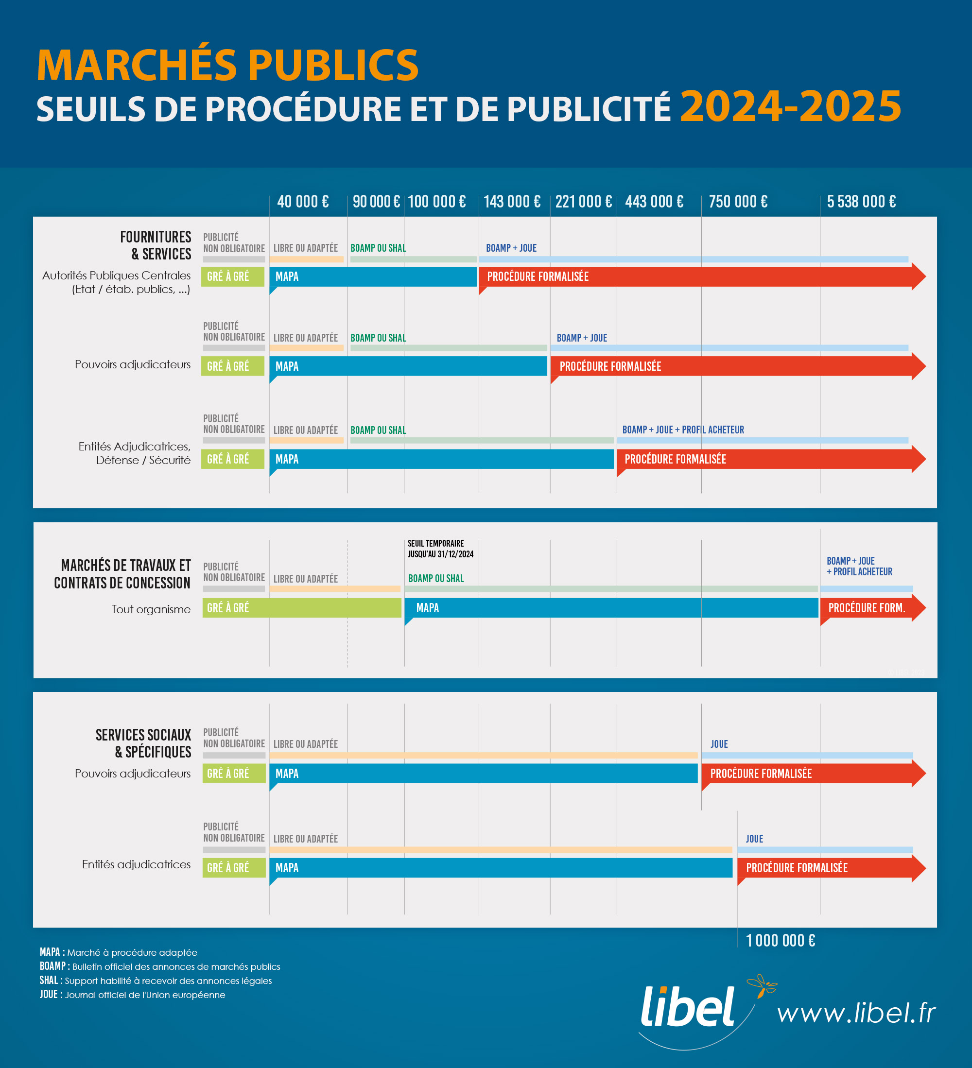 Seuils marchés publics 2024-2025 publicité et procédure