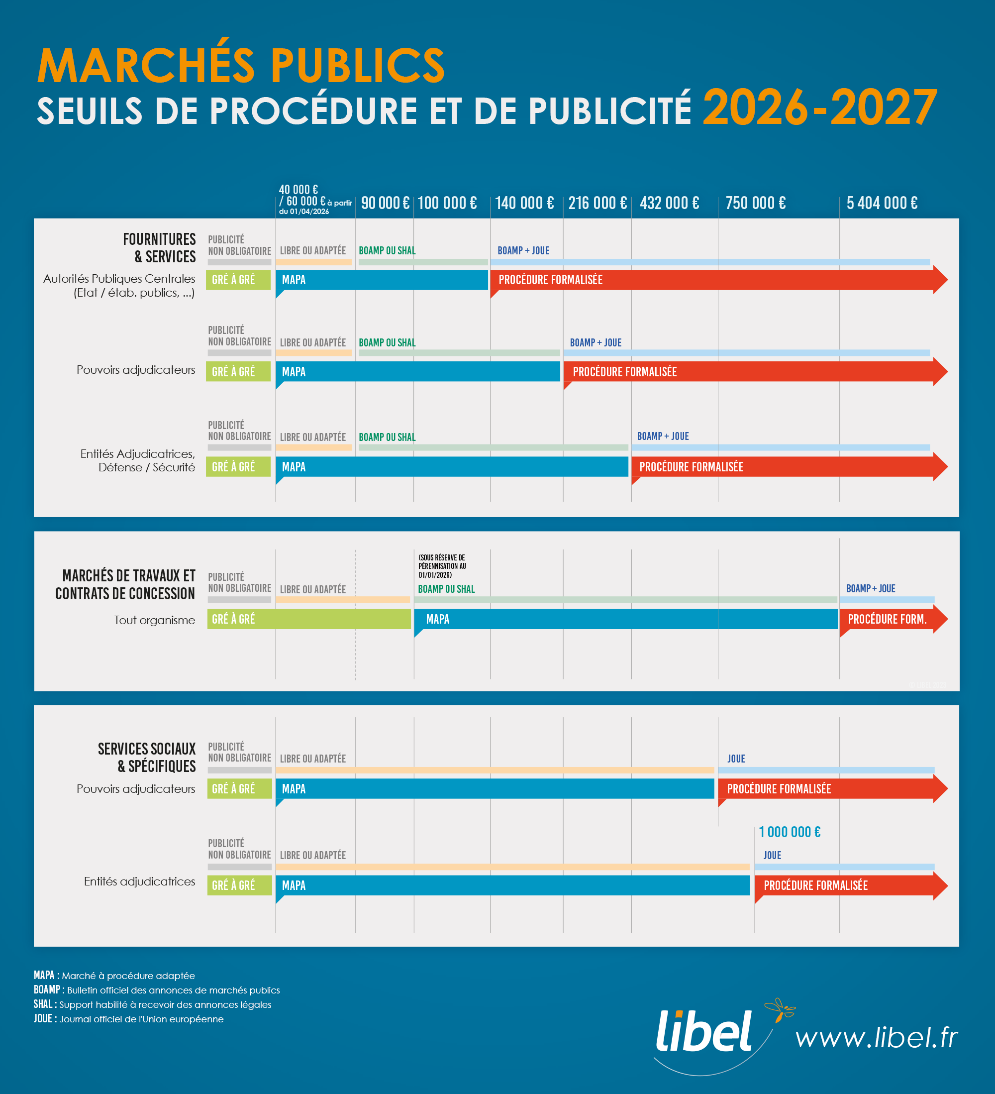 Seuils marchés publics 2026 - tableau récapitulatif